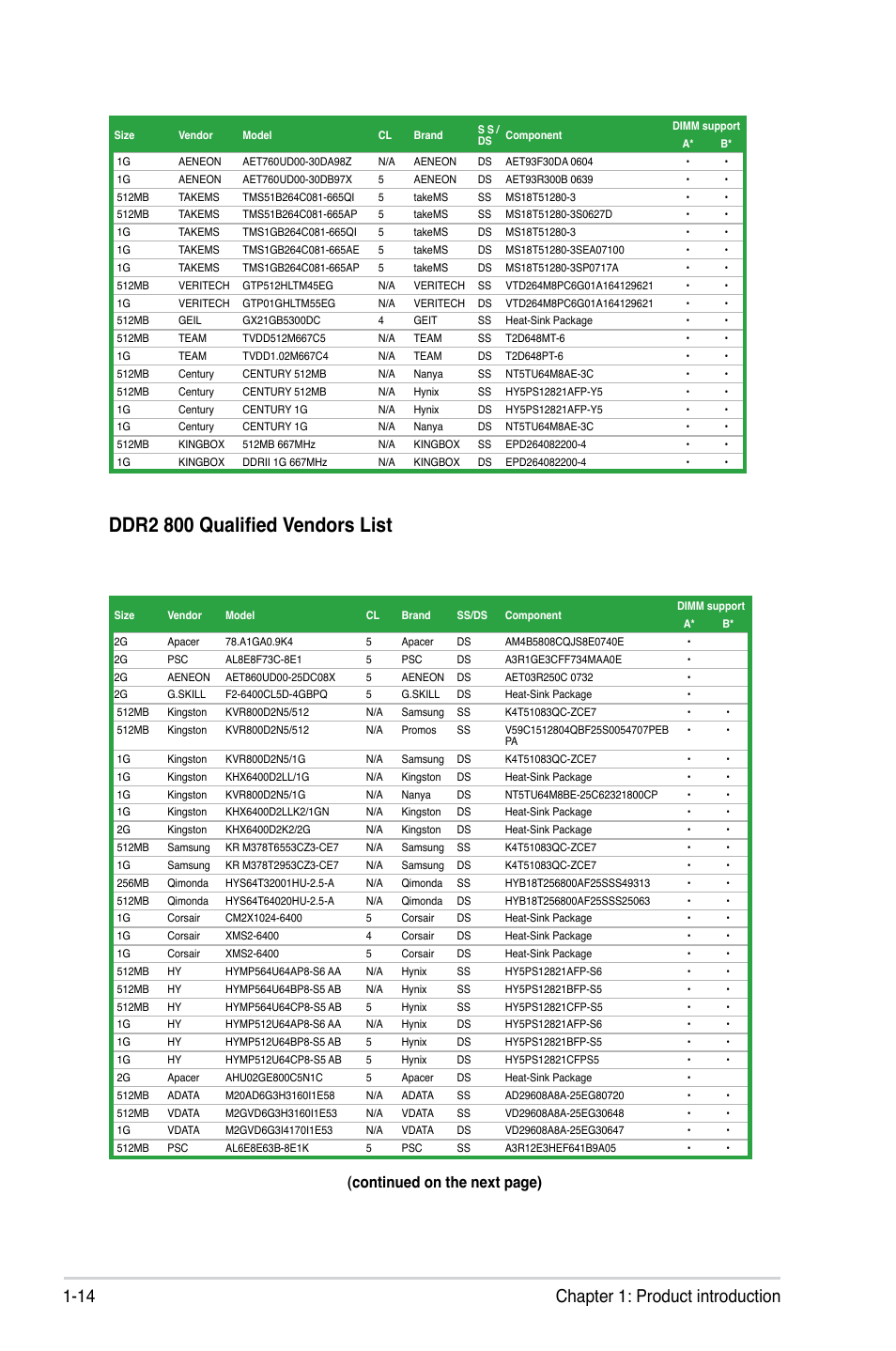 Ddr2 800 qualified vendors list, 14 chapter 1: product introduction, Continued on the next page) | Asus P5KPL-AM SE User Manual | Page 24 / 62