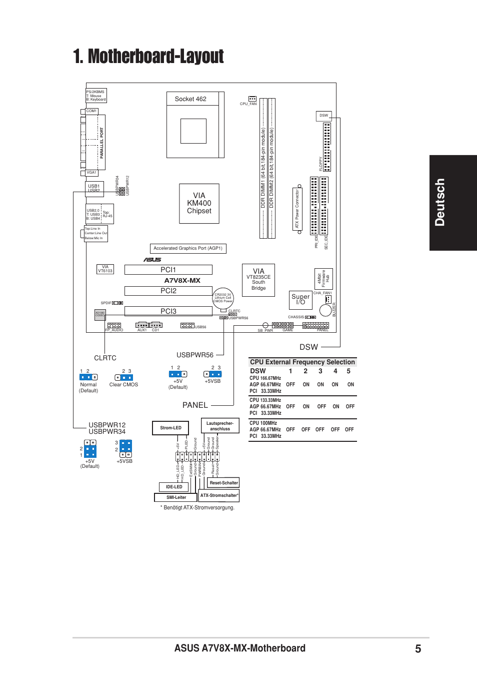 Motherboard-layout, Deutsch, Asus a7v8x-mx-motherboard | Via km400, Panel, Pci1, Pci2 pci3 via, Chipset, Clrtc, Usbpwr12 usbpwr34 | Asus A7V8X-MX User Manual | Page 5 / 16