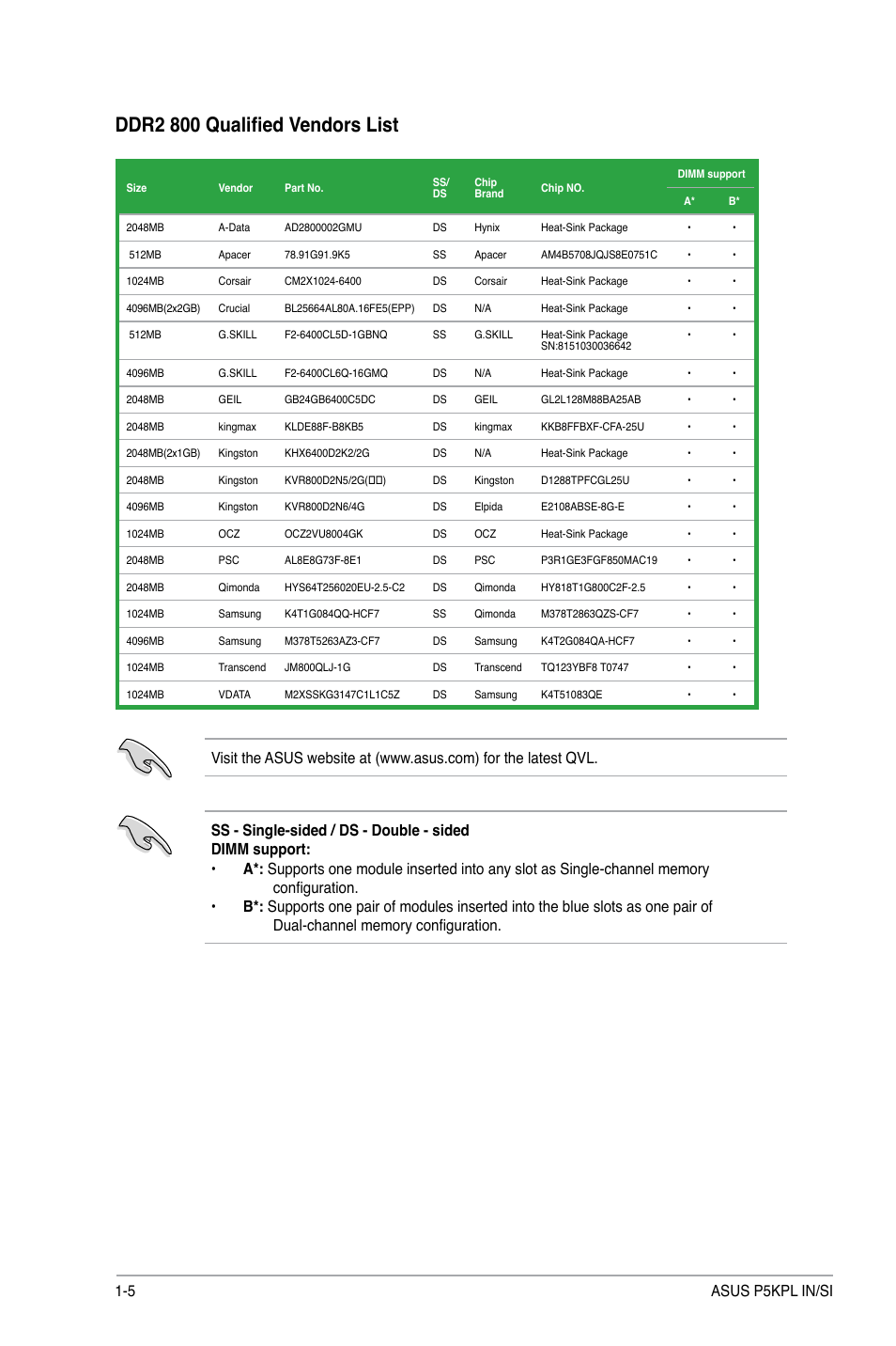 Ddr2 800 qualified vendors list | Asus P5KPL IN/SI User Manual | Page 14 / 36