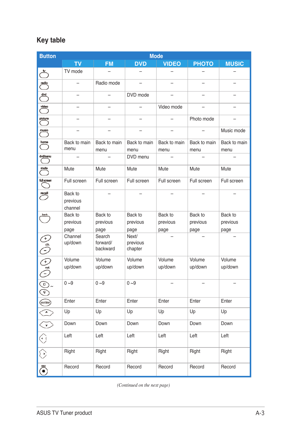 Key table | Asus My Cinema-U3000Hybrid User Manual | Page 31 / 42