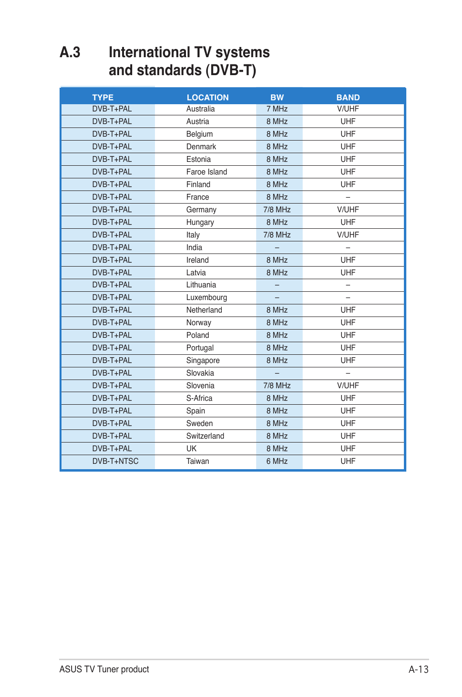 A.3 international tv systems and standards (dvb-t) | Asus My Cinema-U3000Hybrid User Manual | Page 41 / 42