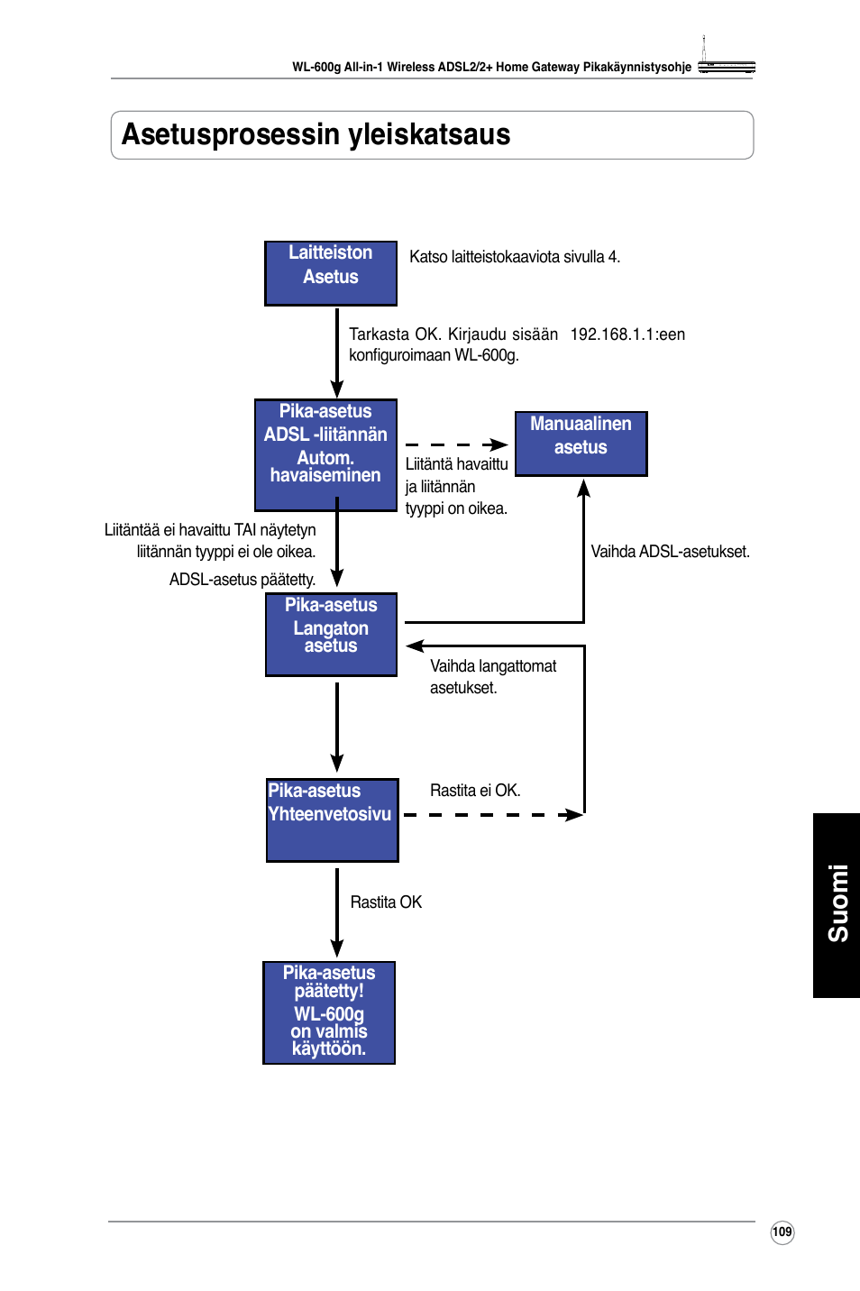 Asetusprosessin yleiskatsaus, Suomi | Asus WL-600g User Manual | Page 110 / 417