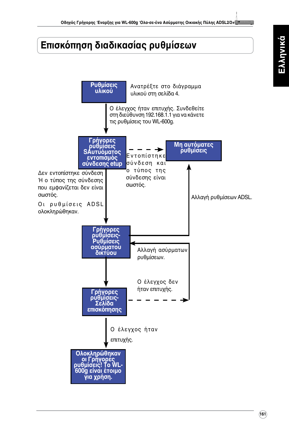 Επισκόπηση διαδικασίας ρυθμίσεων, Ελληνικά | Asus WL-600g User Manual | Page 162 / 417