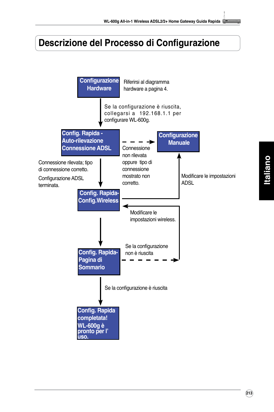 Descrizione del processo di configurazione, Italiano | Asus WL-600g User Manual | Page 214 / 417
