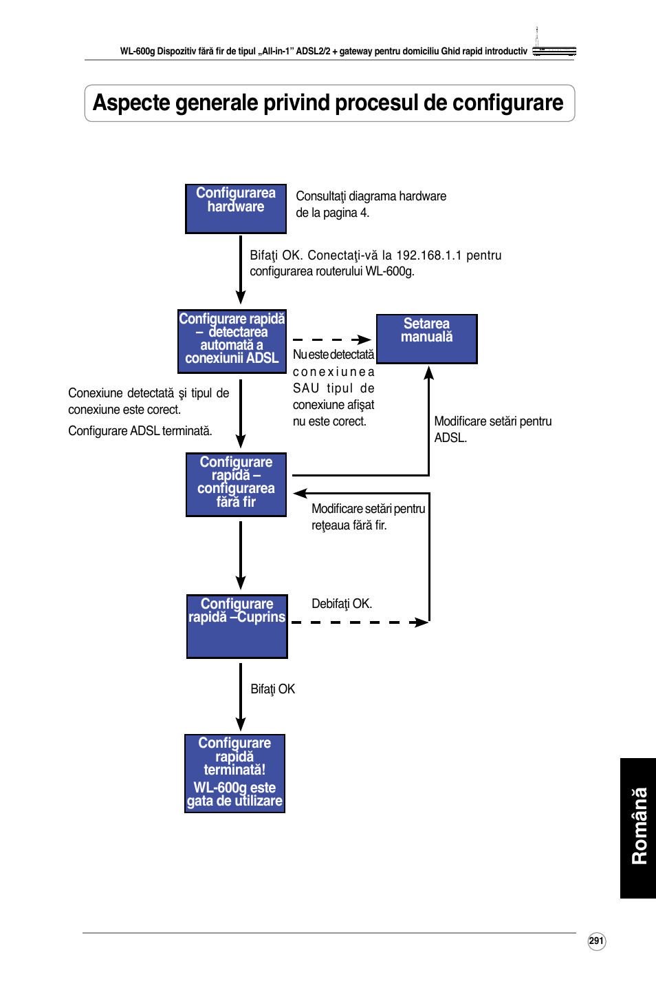 Aspecte generale privind procesul de configurare, Română | Asus WL-600g User Manual | Page 292 / 417