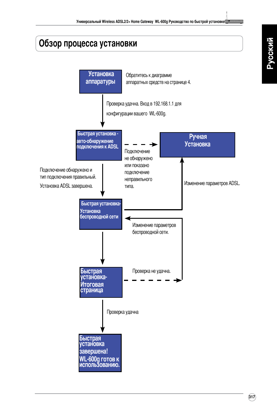Обзор процесса установки, Русский | Asus WL-600g User Manual | Page 318 / 417