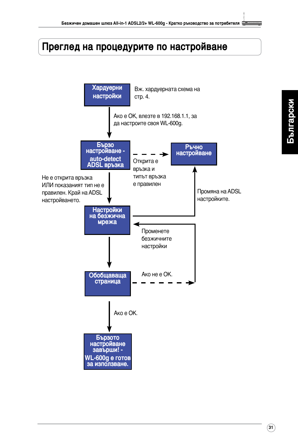 Преглед на процедурите по настройване, Български | Asus WL-600g User Manual | Page 32 / 417
