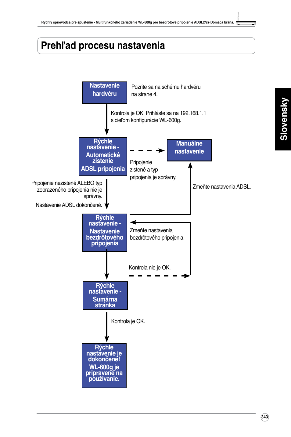 Prehľad procesu nastavenia, Slovensky | Asus WL-600g User Manual | Page 344 / 417
