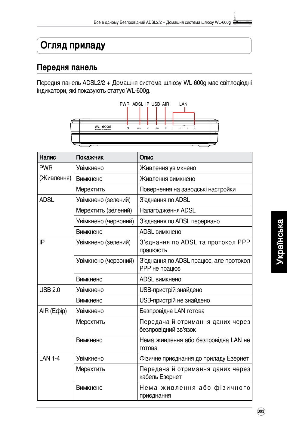 Огляд приладу, Українська, Передня панель | Asus WL-600g User Manual | Page 394 / 417