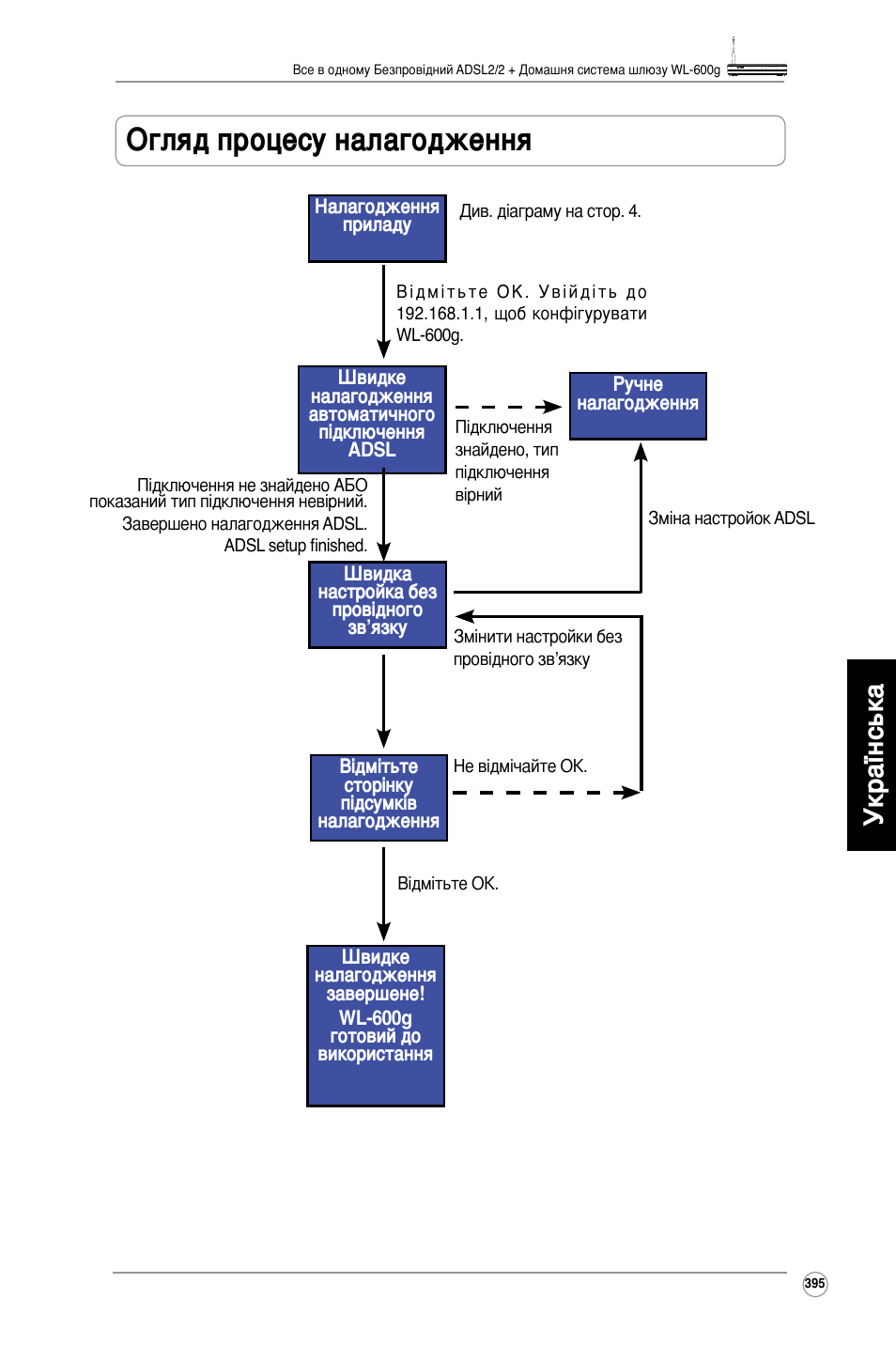 Огляд процесу налагодження, Українська | Asus WL-600g User Manual | Page 396 / 417