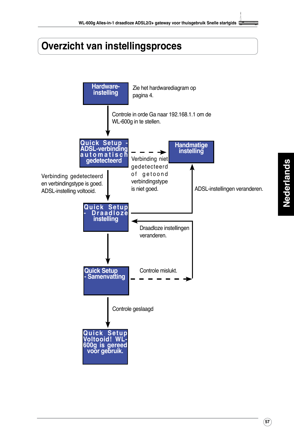 Overzicht van instellingsproces, Nederlands | Asus WL-600g User Manual | Page 58 / 417