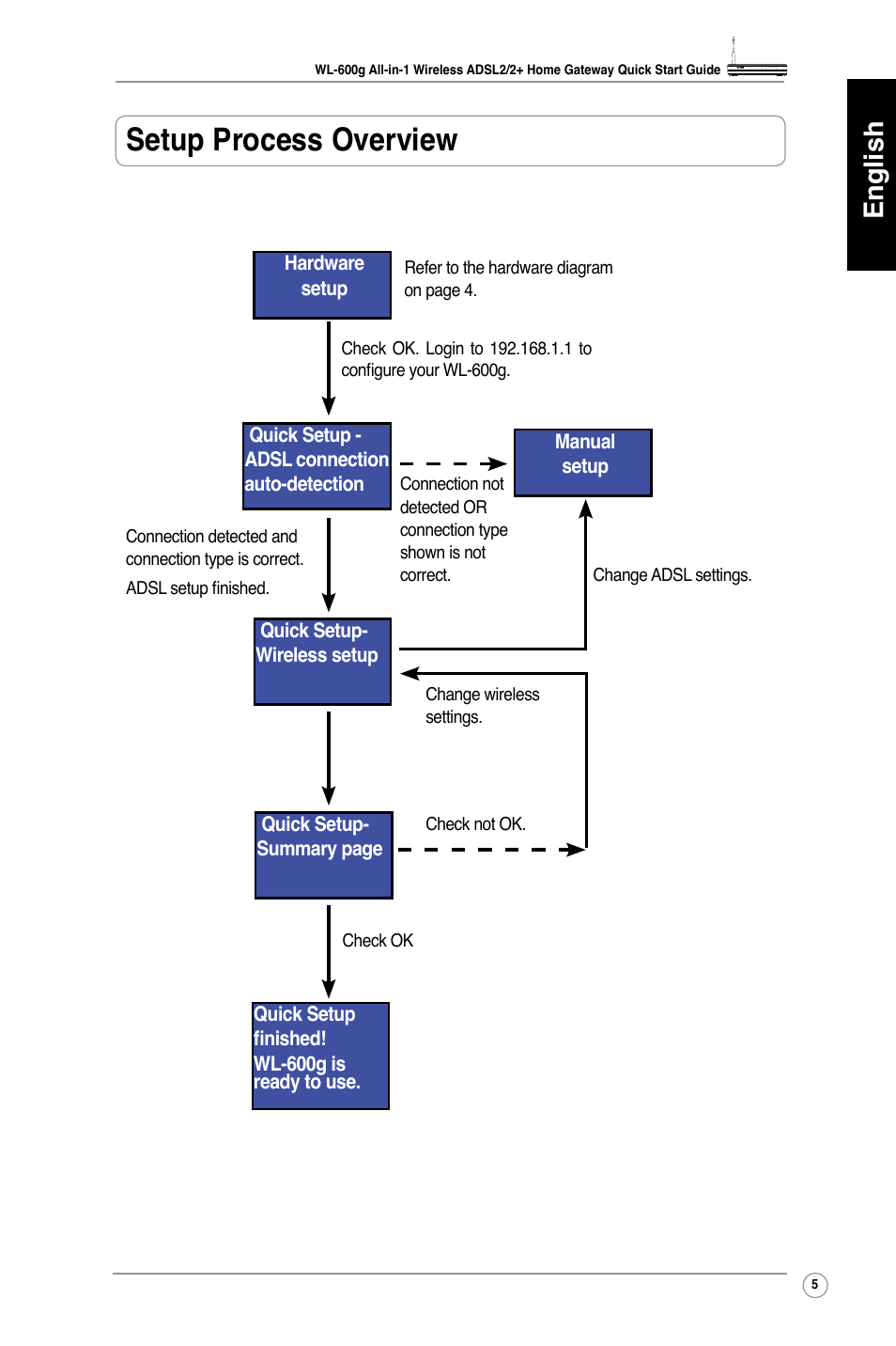 Setup process overview, English | Asus WL-600g User Manual | Page 6 / 417