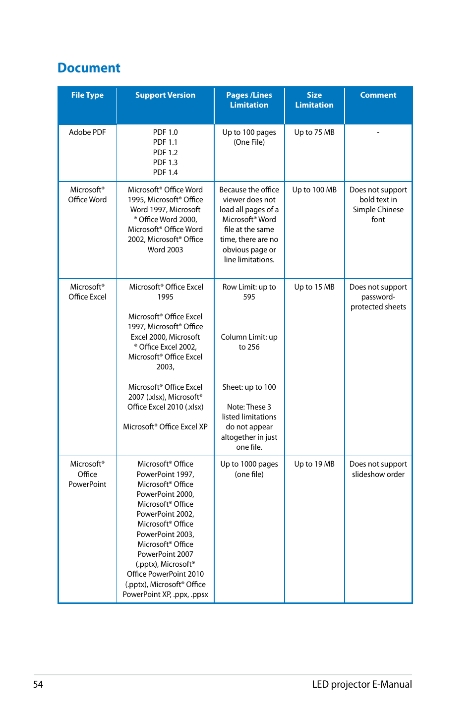 Document, 54 led projector e-manual | Asus P2M User Manual | Page 54 / 64