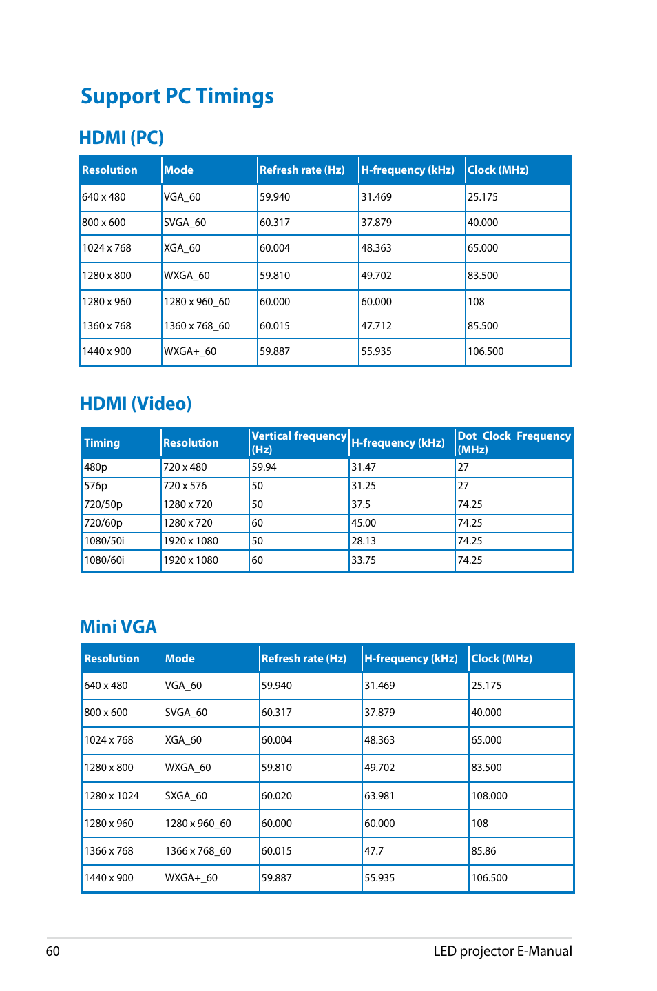 Support pc timings, Hdmi (video) hdmi (pc), Mini vga | 60 led projector e-manual | Asus P2M User Manual | Page 60 / 64