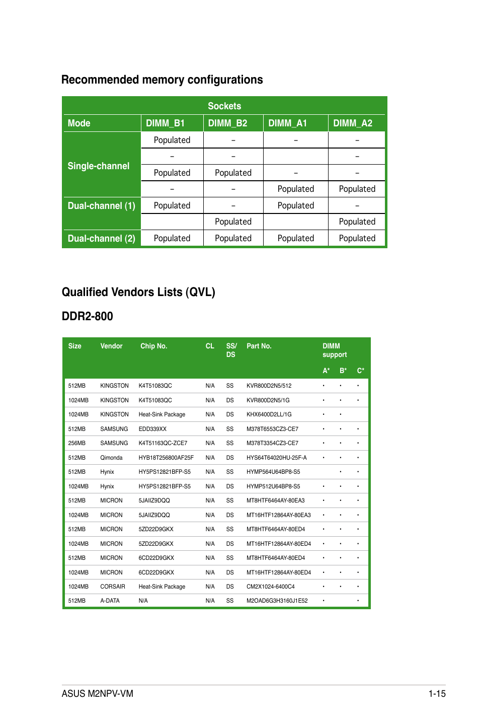 Qualified vendors lists (qvl) ddr2-800, Asus m2npv-vm 1-15, Dual-channel (1) | Dual-channel (2) | Asus M2NPV-VM User Manual | Page 27 / 102