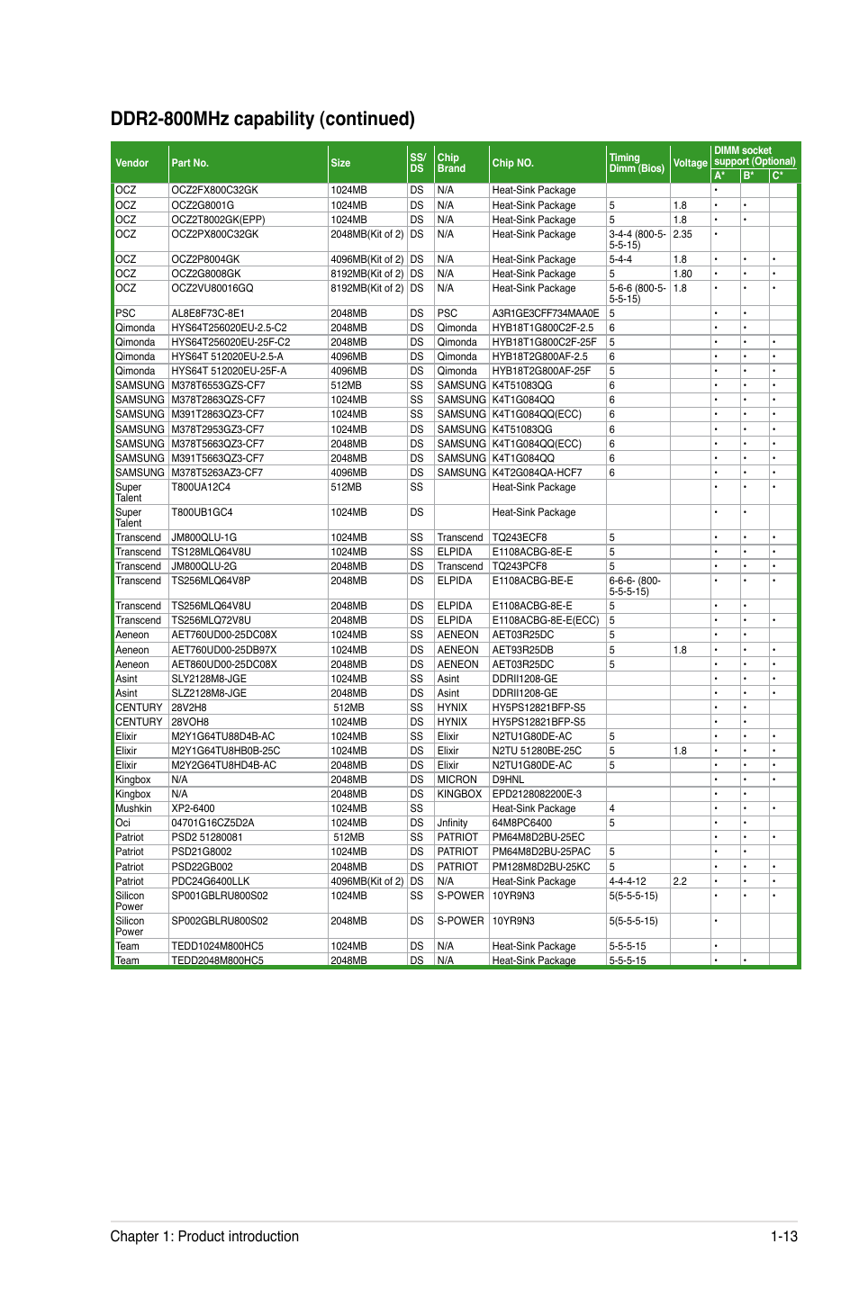 Ddr2-800mhz capability (continued), Chapter 1: product introduction 1-13 | Asus M4N72-E User Manual | Page 25 / 72