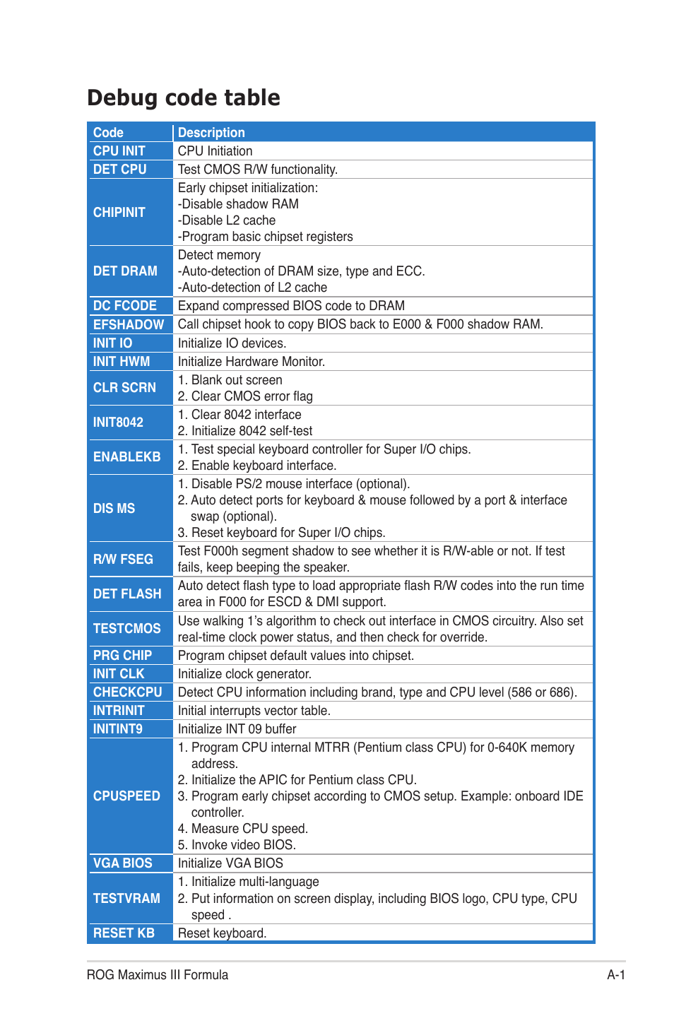 Debug code table | Asus Maximus III Gene User Manual | Page 167 / 170