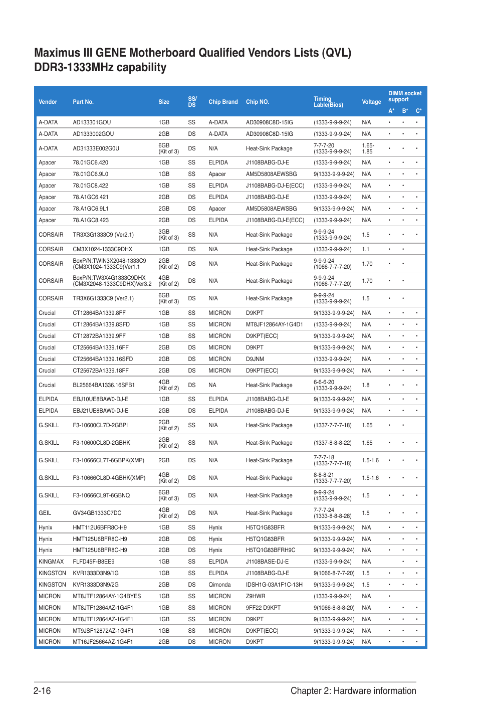 16 chapter 2: hardware information | Asus Maximus III Gene User Manual | Page 42 / 170