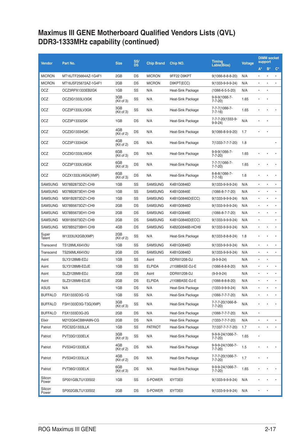 Rog maximus iii gene 2-17 | Asus Maximus III Gene User Manual | Page 43 / 170