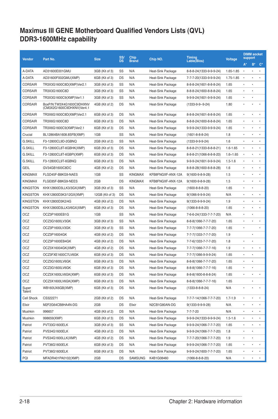 18 chapter 2: hardware information | Asus Maximus III Gene User Manual | Page 44 / 170