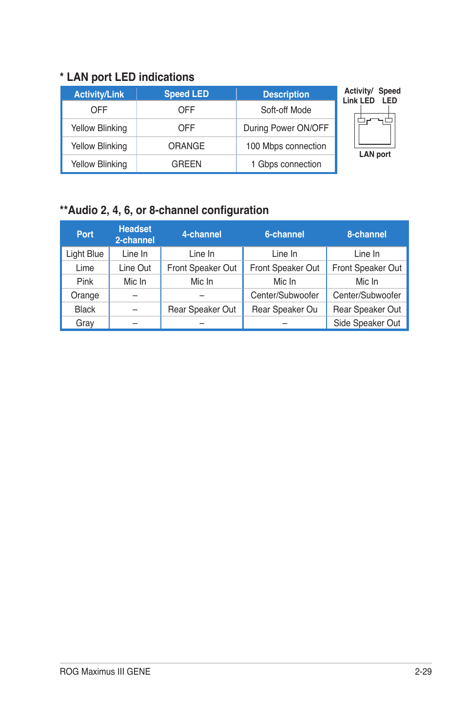 Lan port led indications, Audio 2, 4, 6, or 8-channel configuration | Asus Maximus III Gene User Manual | Page 55 / 170