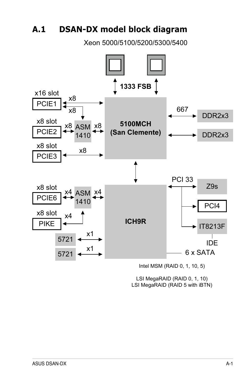 A.1 dsan-dx model block diagram | Asus DSAN-DX User Manual | Page 161 / 162