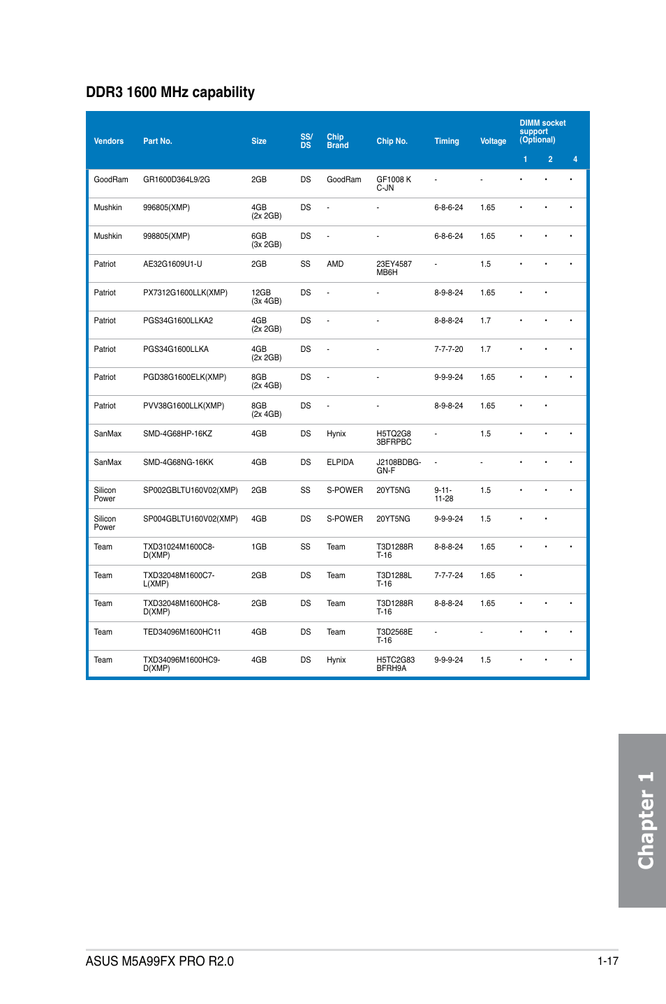 Chapter 1 | Asus M5A99FX PRO R2.0 User Manual | Page 31 / 178