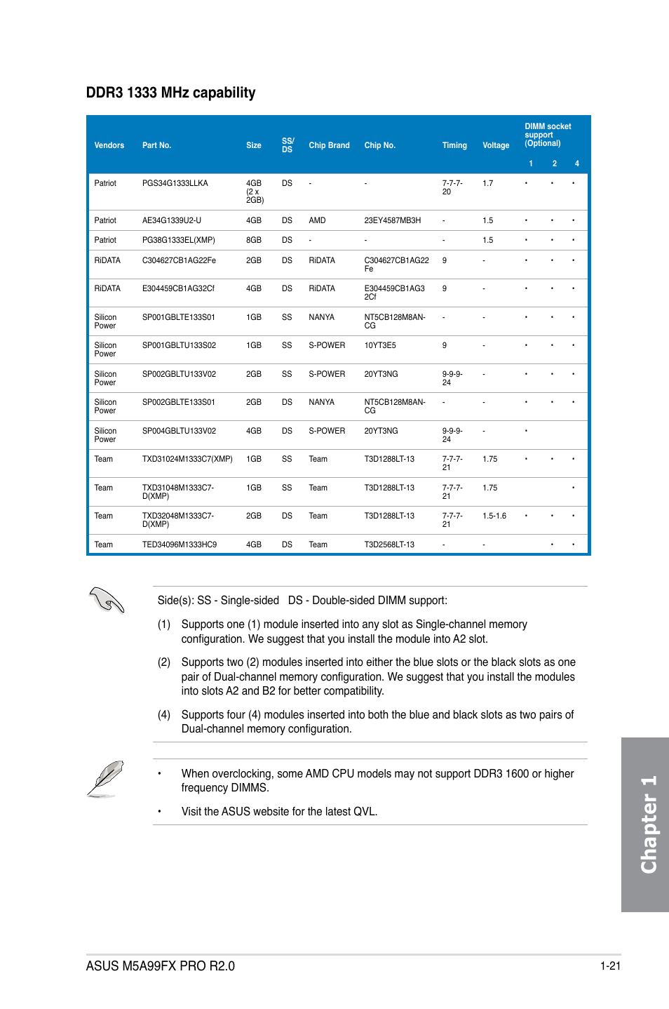 Chapter 1 | Asus M5A99FX PRO R2.0 User Manual | Page 35 / 178