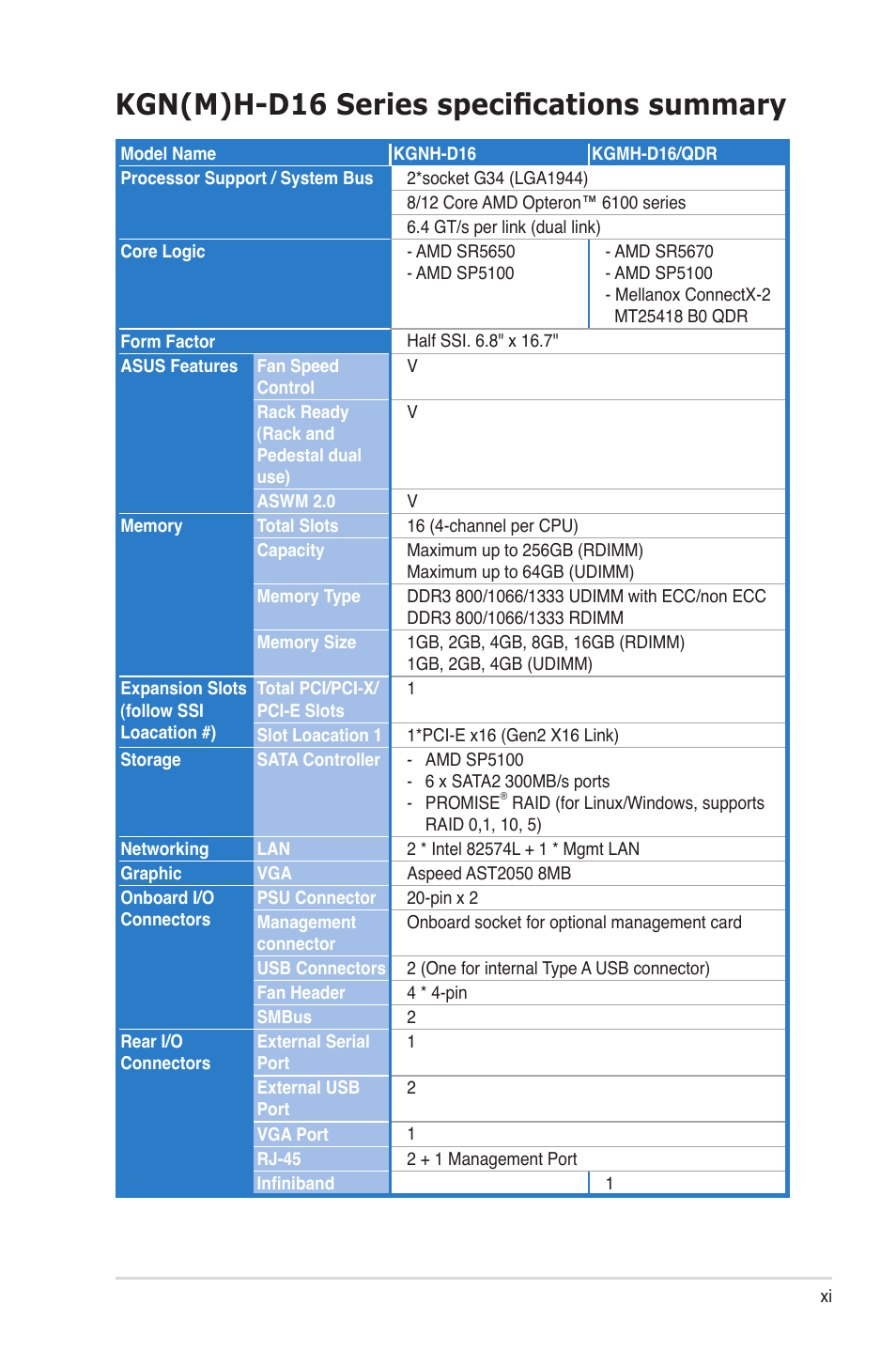 Kgn(m)h-d16 series specifications summary | Asus KGNH-D16 User Manual | Page 11 / 152