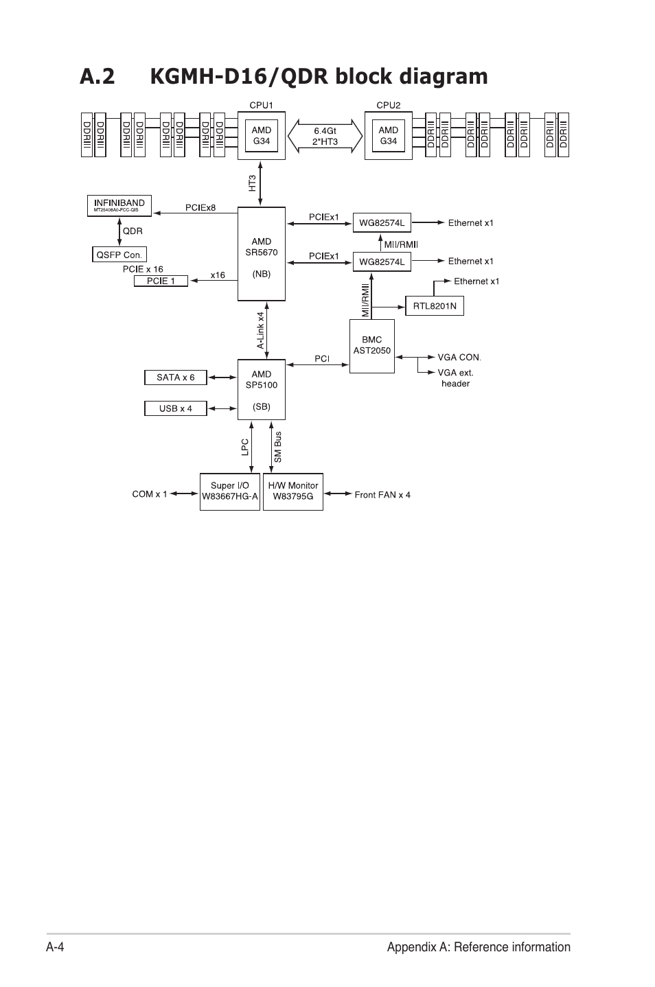 A.2 kgmh-d16/qdr block diagram | Asus KGNH-D16 User Manual | Page 148 / 152