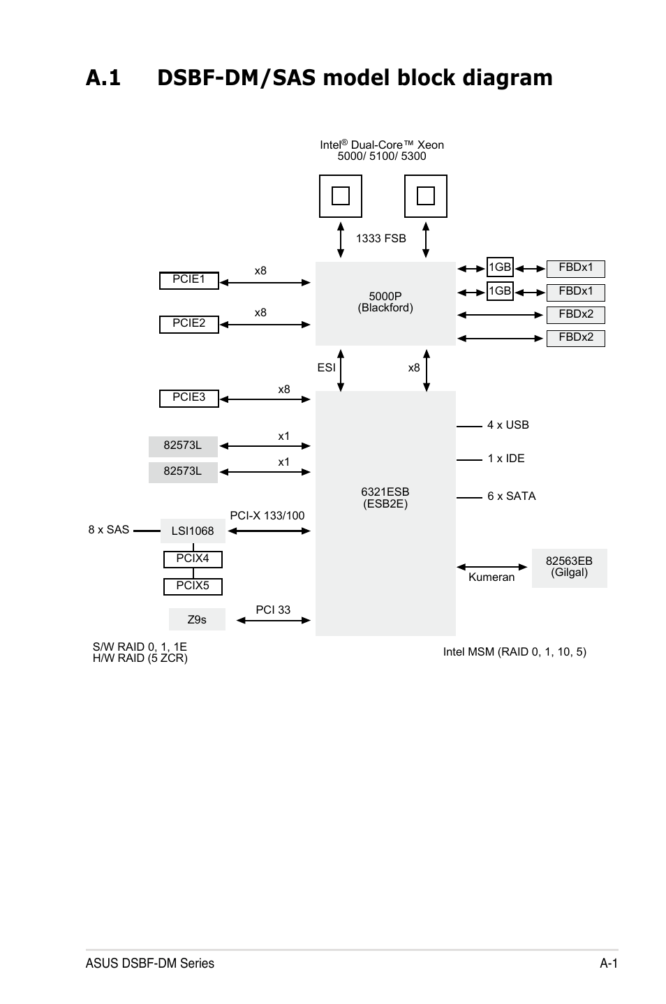 A.1 dsbf-dm/sas model block diagram | Asus DSBF-DM/SAS User Manual | Page 203 / 204