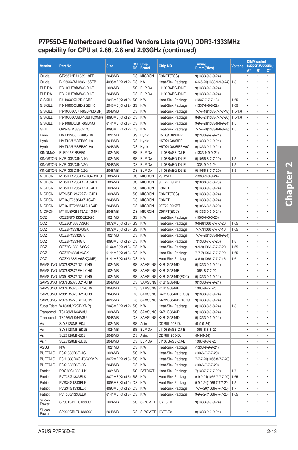 Chapter 2 | Asus P7P55D-E User Manual | Page 31 / 126