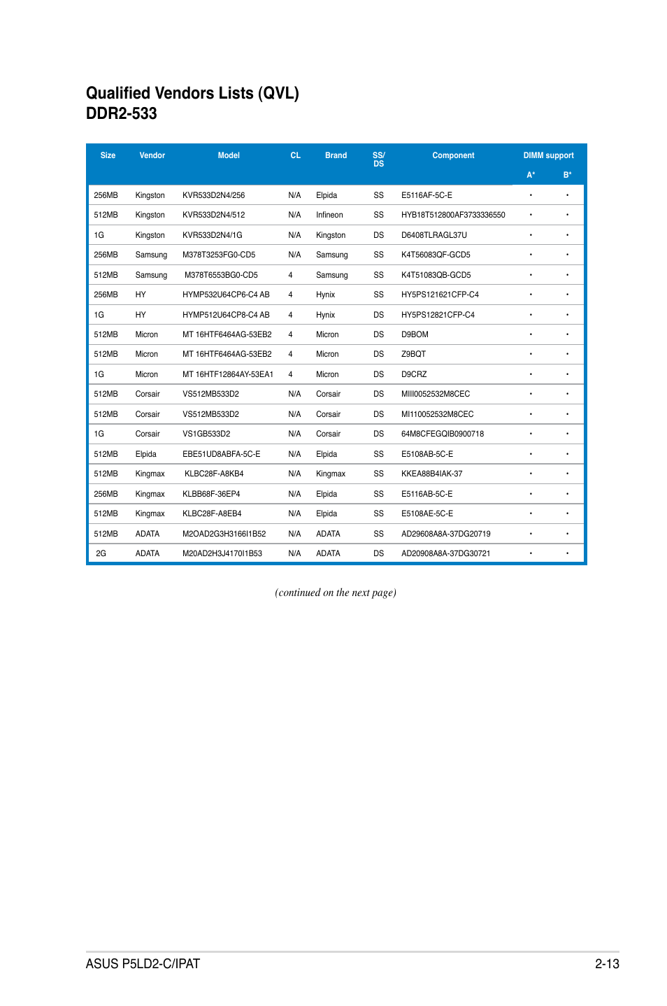 Qualified vendors lists (qvl) ddr2-533, Continued on the next page) | Asus P5LD2-C/IPAT User Manual | Page 33 / 96