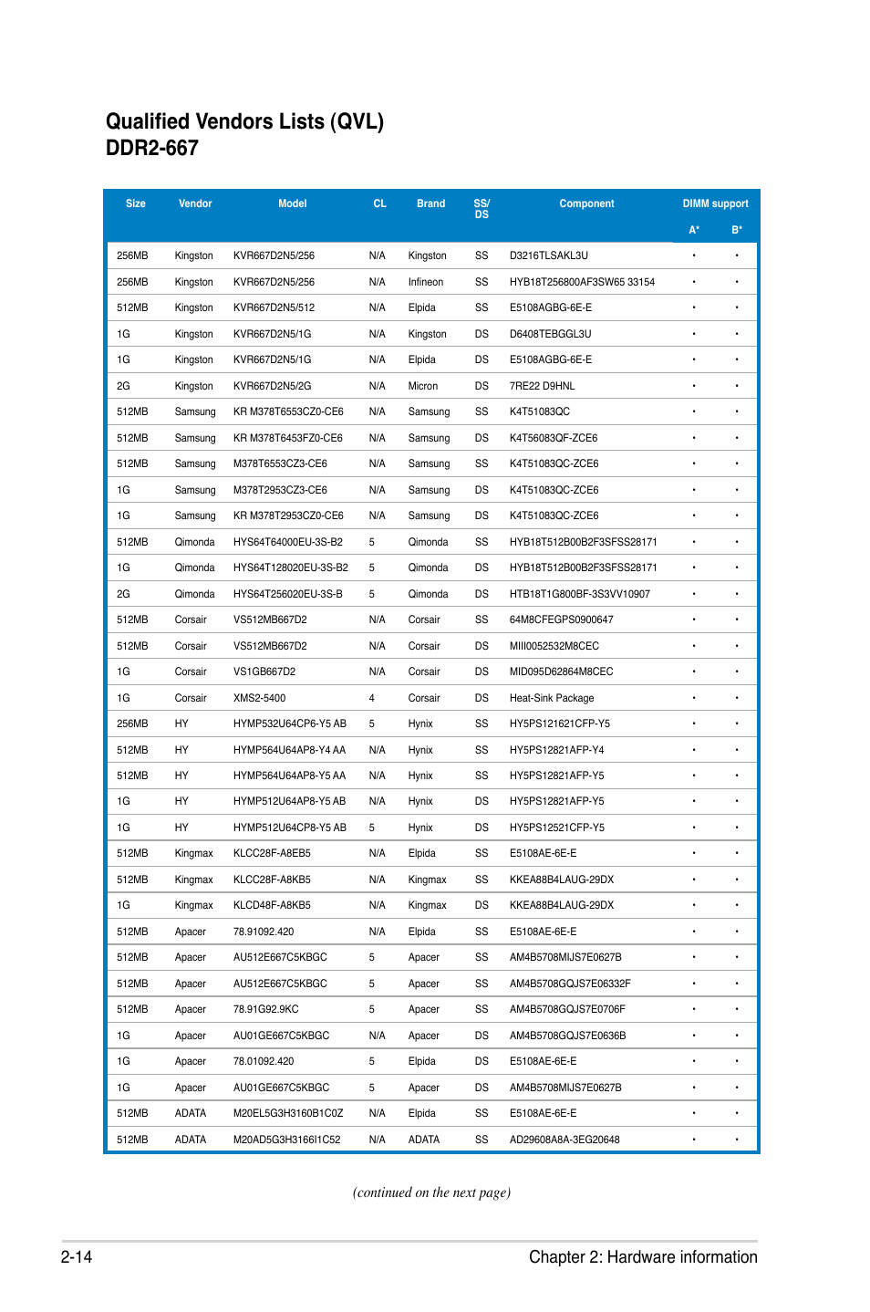 Qualified vendors lists (qvl) ddr2-667, 14 chapter 2: hardware information, Continued on the next page) | Asus P5LD2-C/IPAT User Manual | Page 34 / 96