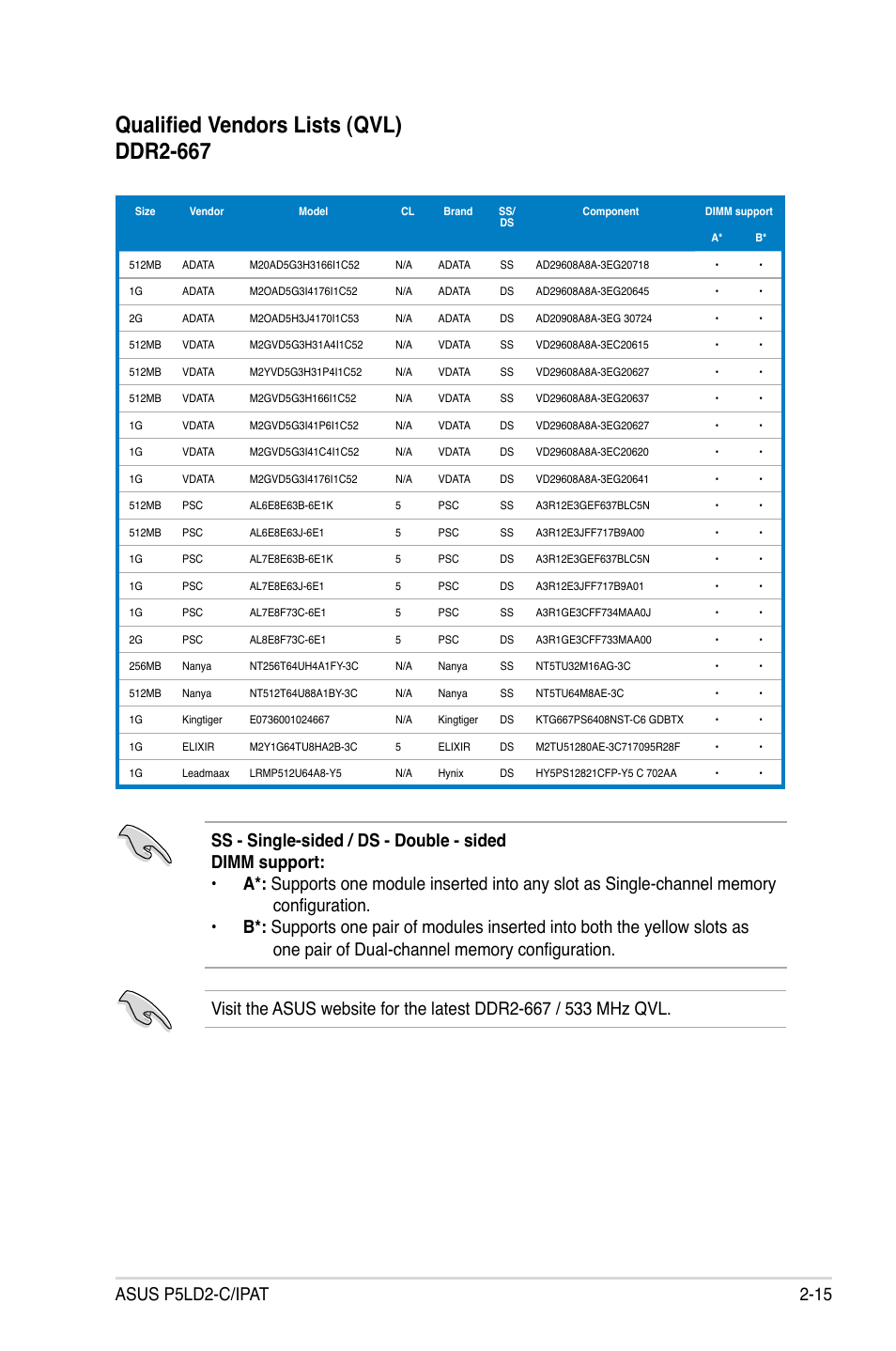 Qualified vendors lists (qvl) ddr2-667 | Asus P5LD2-C/IPAT User Manual | Page 35 / 96