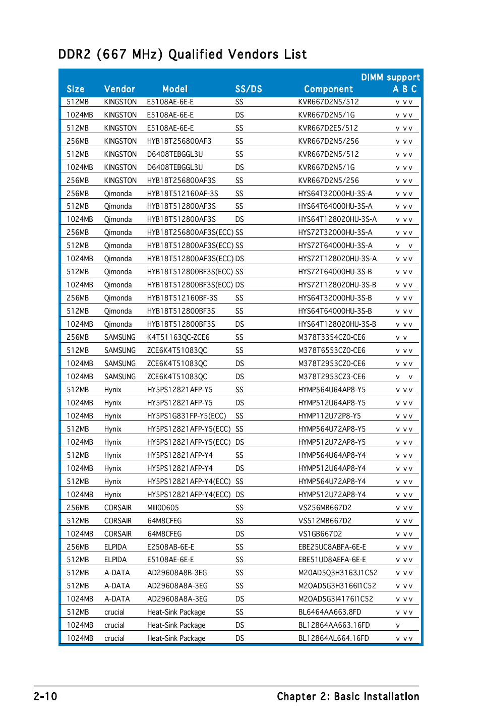 Ddr2 (667 mhz) qualified vendors list, 10 chapter 2: basic installation | Asus T3-PH1 User Manual | Page 26 / 82