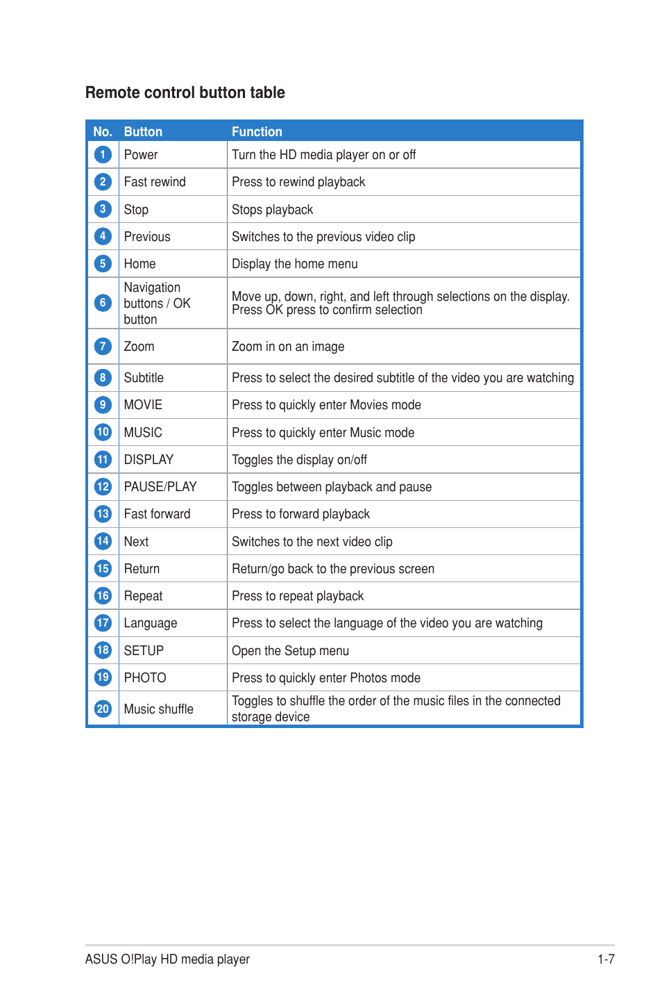 Remote control button table | Asus O!Play HDP-R1 User Manual | Page 15 / 38