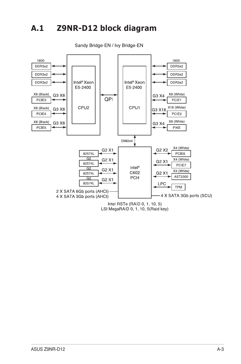 A.1 z9nr-d12 block diagram | Asus Z9NR-D12 User Manual | Page 187 / 190