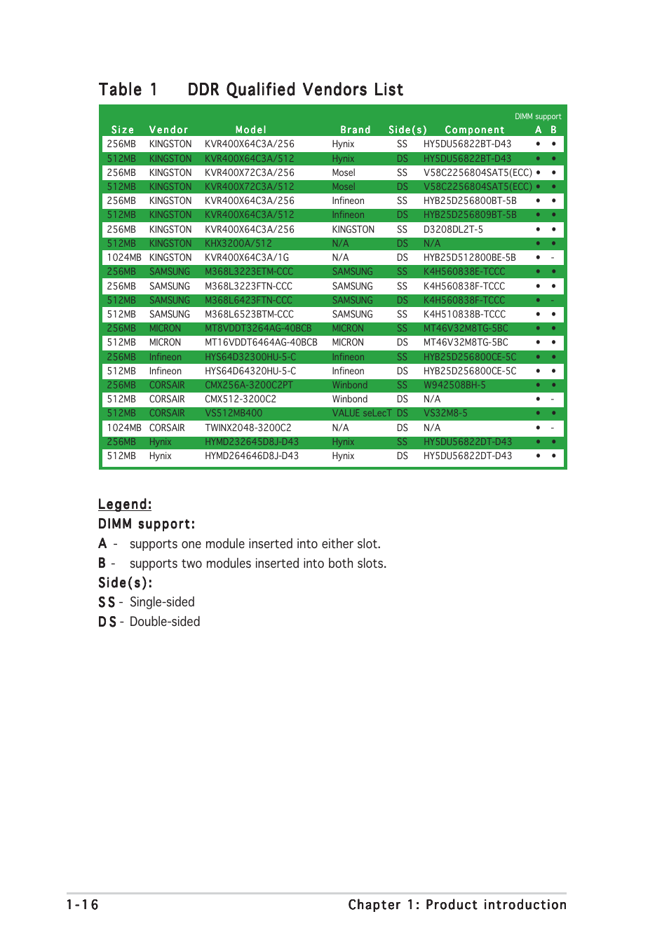 Table 1 | Asus P5P800S User Manual | Page 28 / 88