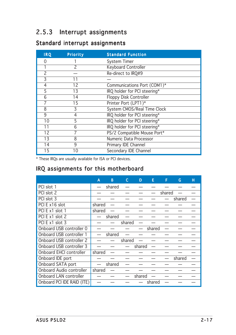 Standard interrupt assignments, Irq assignments for this motherboard | Asus P5LD2 User Manual | Page 39 / 140