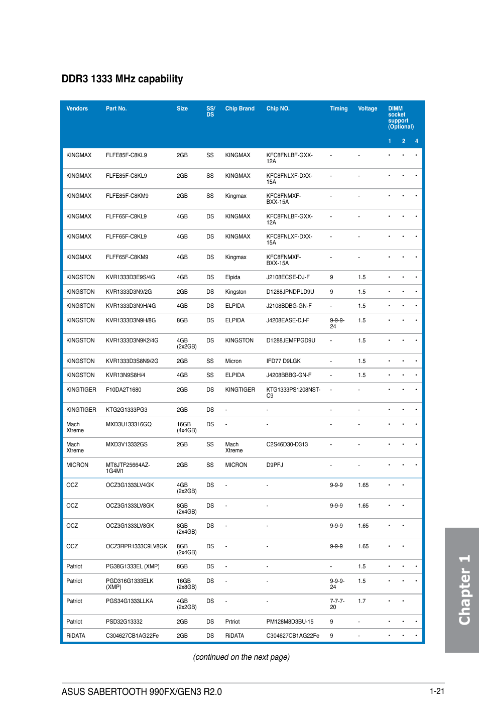 Chapter 1, Continued on the next page) | Asus SABERTOOTH 990FX/GEN3 R2.0 User Manual | Page 35 / 184