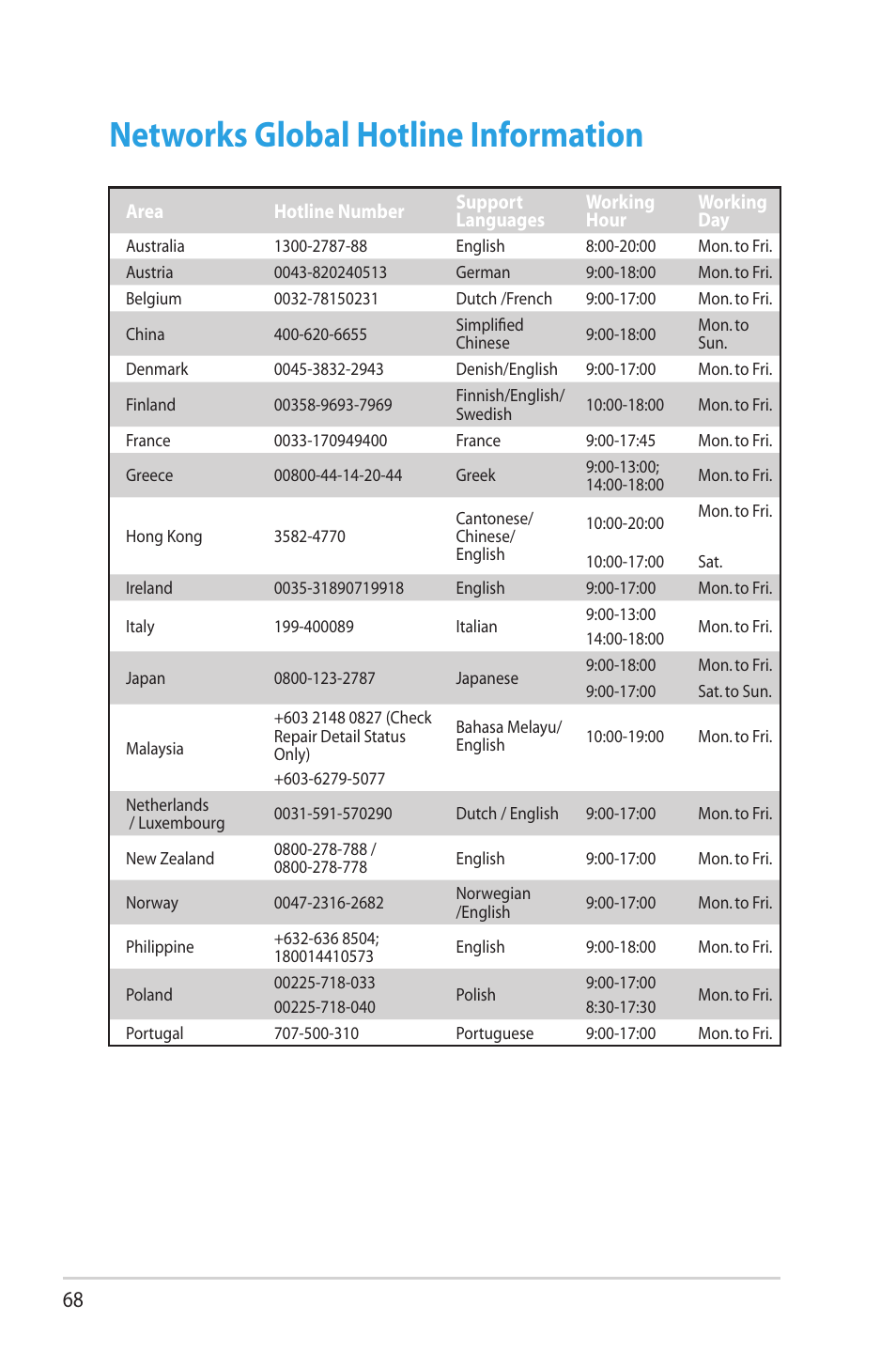 Networks global hotline information | Asus RT-AC66R User Manual | Page 68 / 70