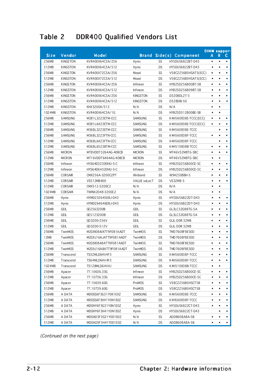 Table 2, Continued on the next page) | Asus A8N-SLI Premium User Manual | Page 38 / 182