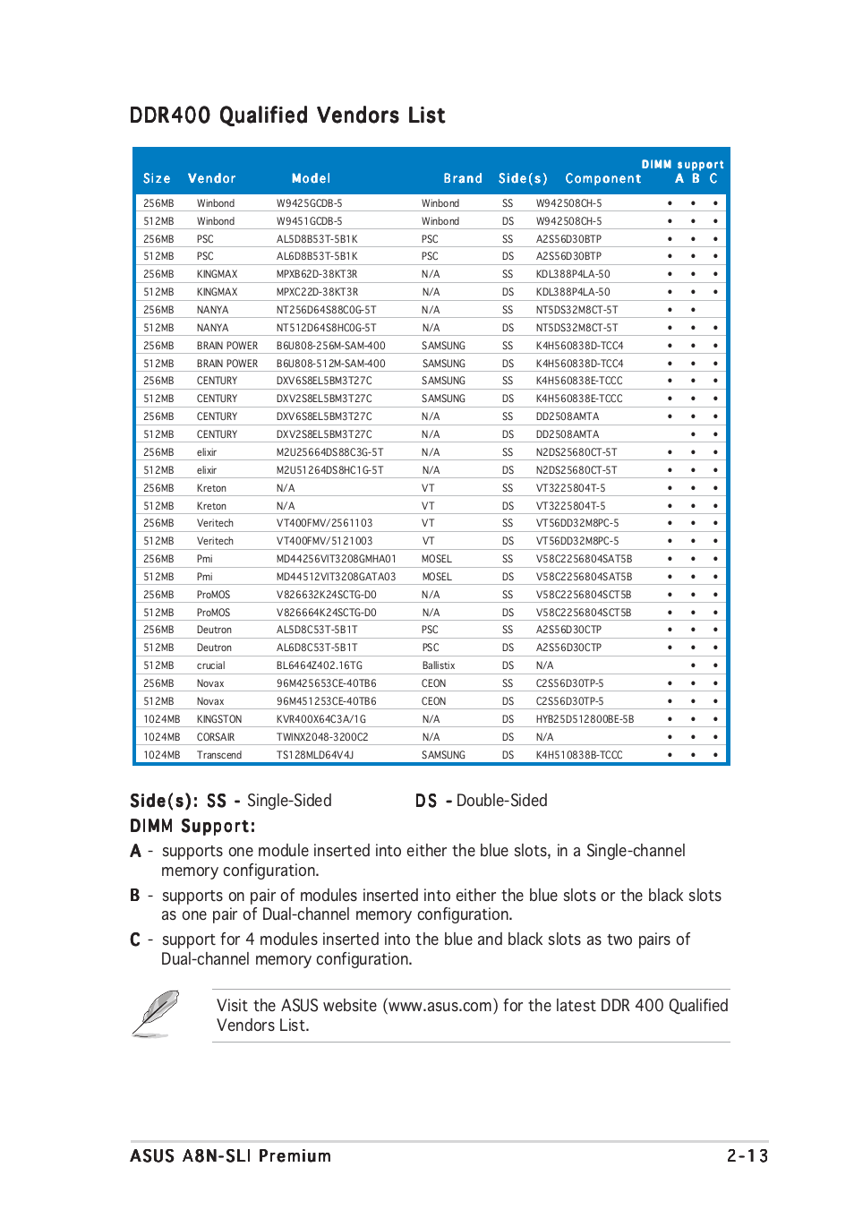 Ddr400 qualified vendors list | Asus A8N-SLI Premium User Manual | Page 39 / 182