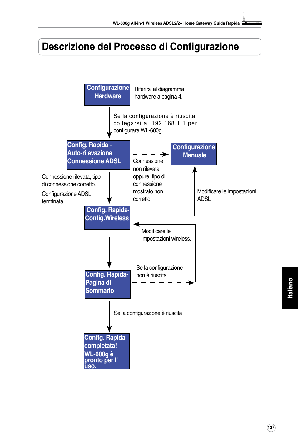 Descrizione del processo di configurazione | Asus WL-600g User Manual | Page 150 / 227