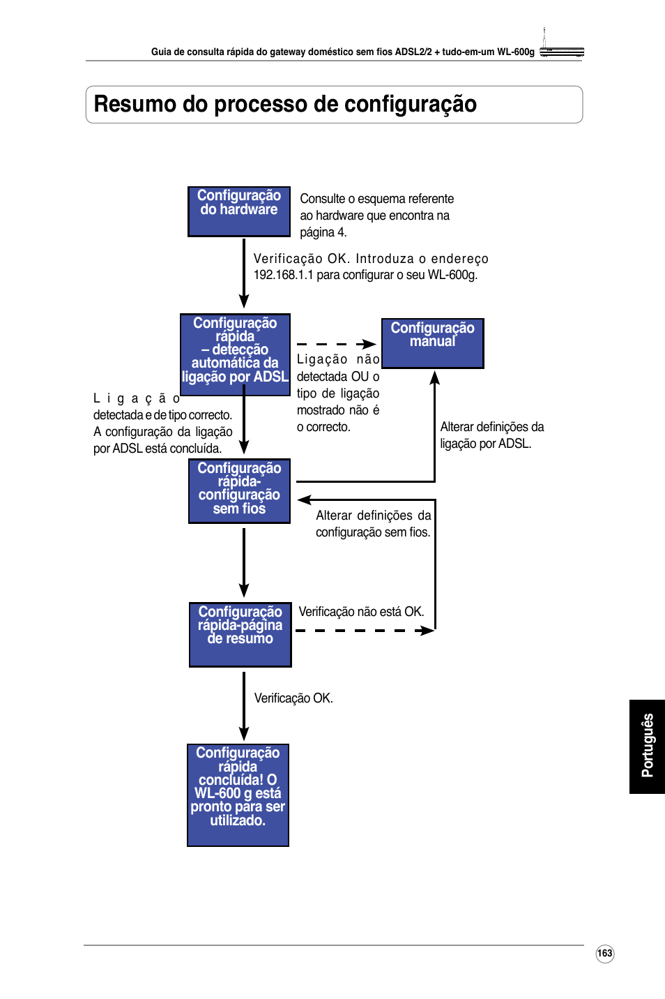 Resumo do processo de configuração | Asus WL-600g User Manual | Page 178 / 227