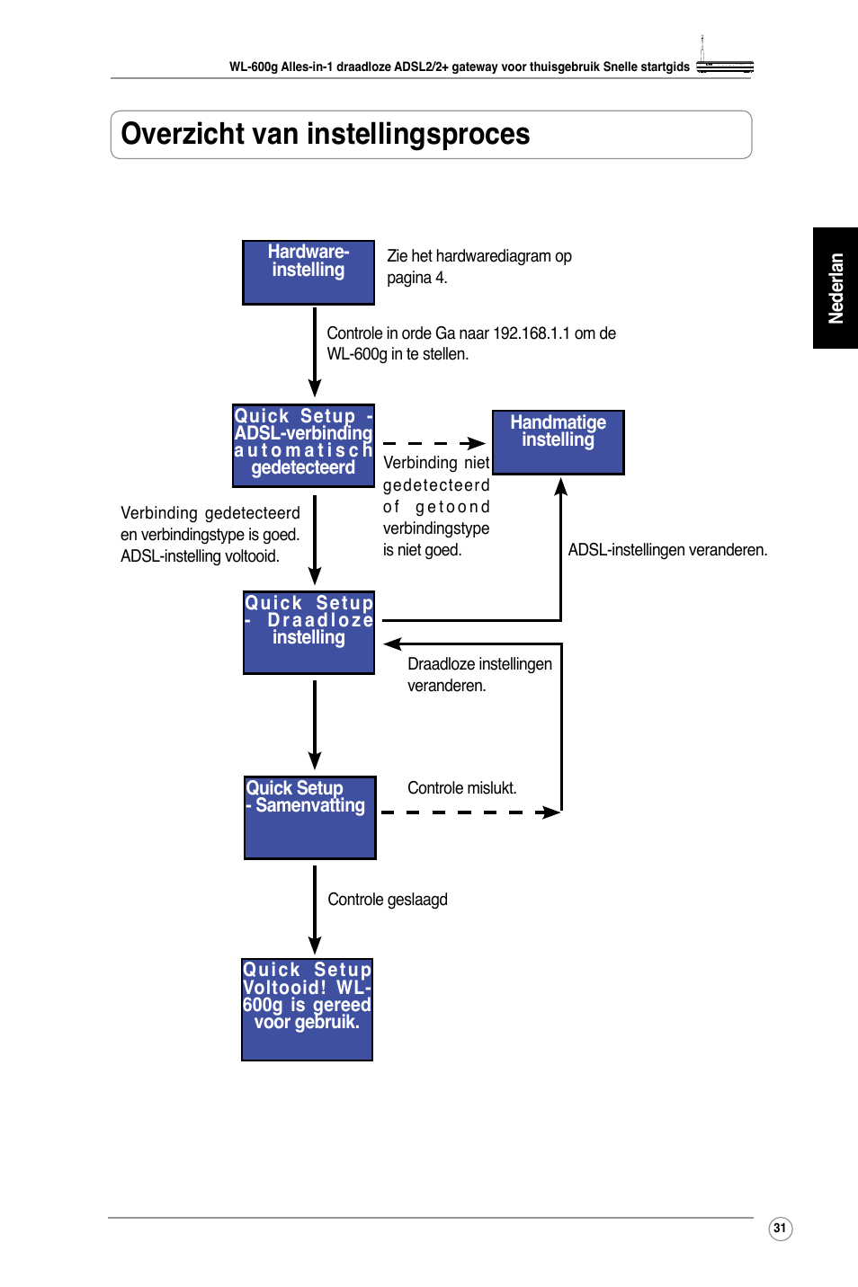 Overzicht van instellingsproces | Asus WL-600g User Manual | Page 36 / 227