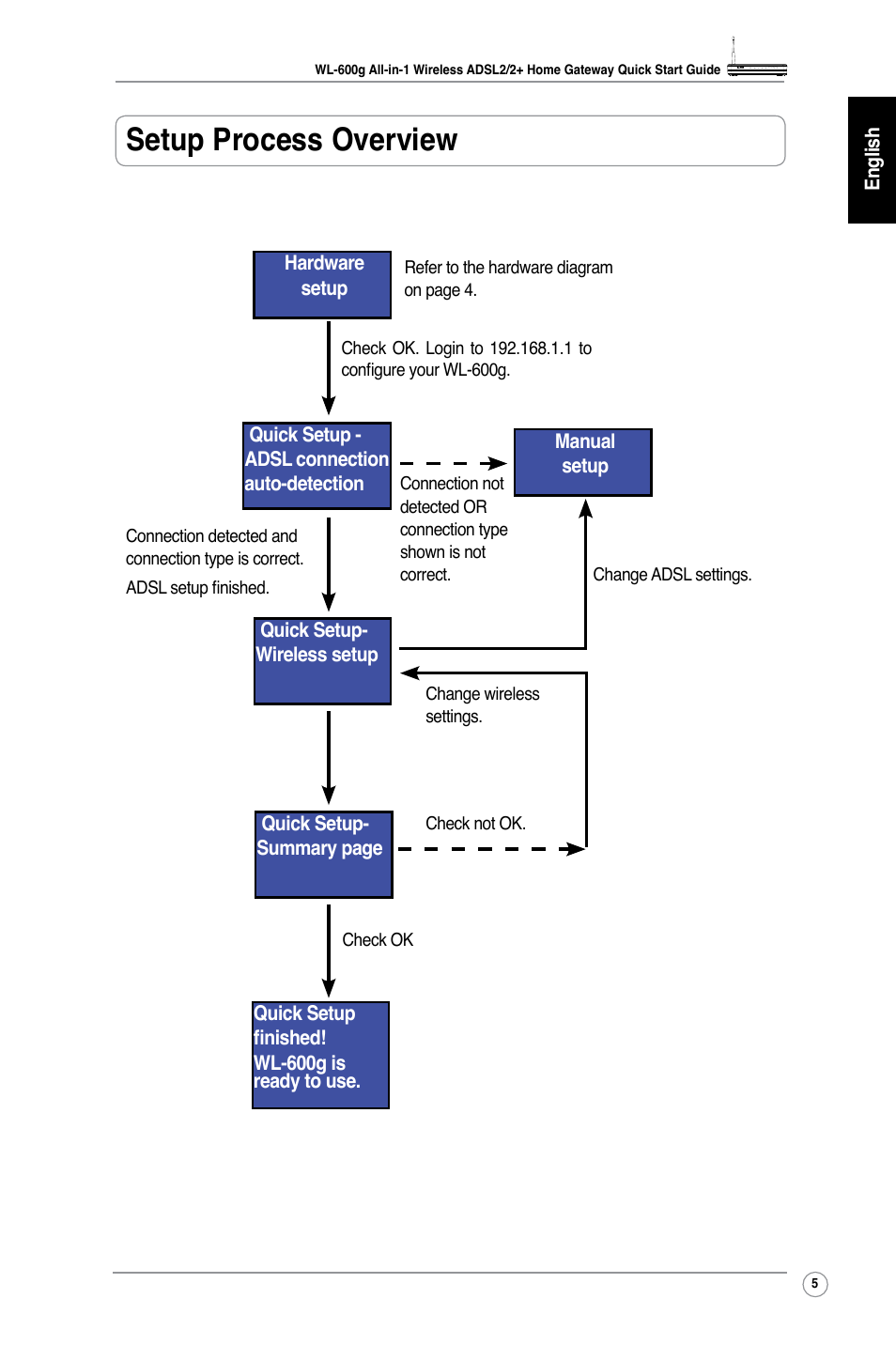 Setup process overview | Asus WL-600g User Manual | Page 8 / 227