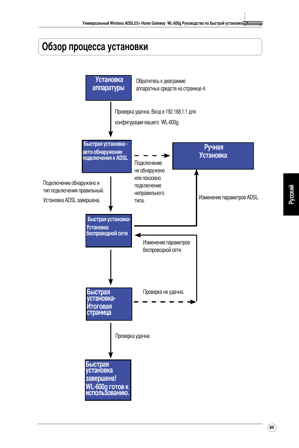 Обзор процесса установки | Asus WL-600g User Manual | Page 94 / 227