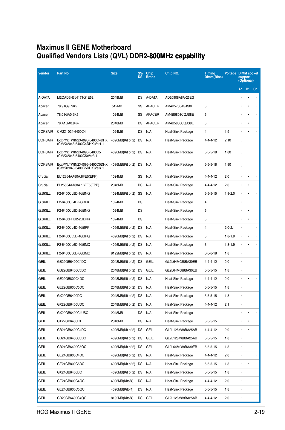 Rog maximus ii gene 2-19 | Asus Maximus II Gene User Manual | Page 43 / 174